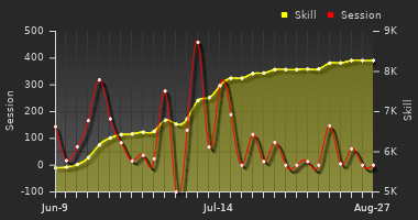 Player Trend Graph