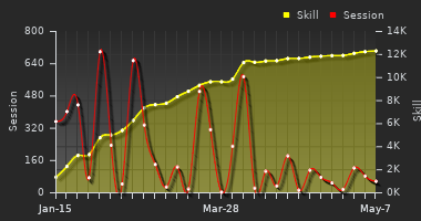 Player Trend Graph