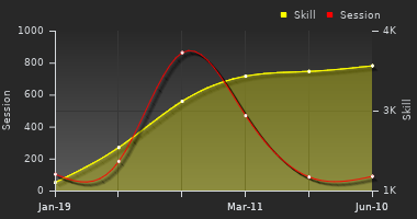 Player Trend Graph