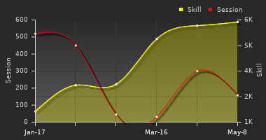 Player Trend Graph