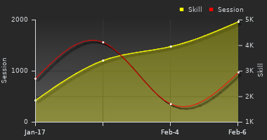 Player Trend Graph