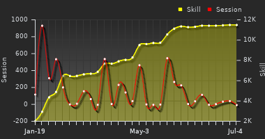 Player Trend Graph