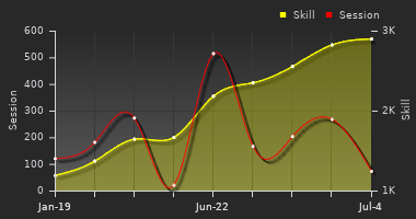 Player Trend Graph