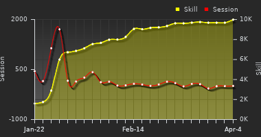 Player Trend Graph