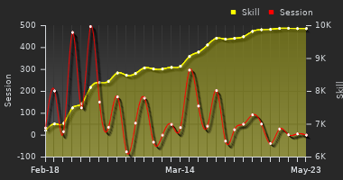 Player Trend Graph
