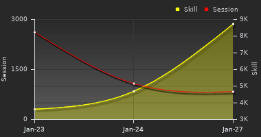 Player Trend Graph