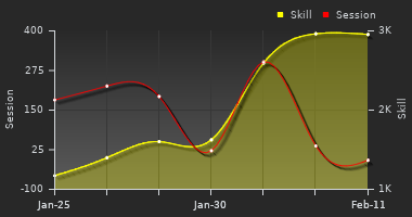 Player Trend Graph