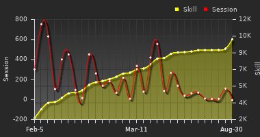 Player Trend Graph