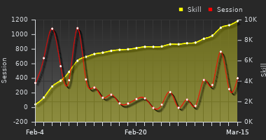 Player Trend Graph