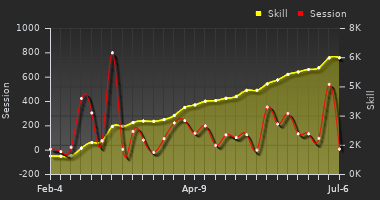 Player Trend Graph