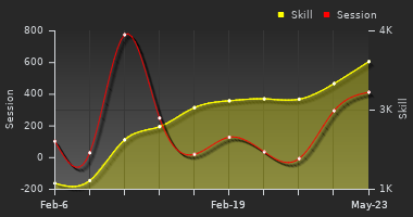 Player Trend Graph