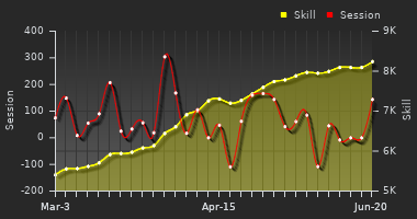 Player Trend Graph
