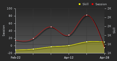Player Trend Graph