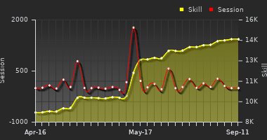 Player Trend Graph