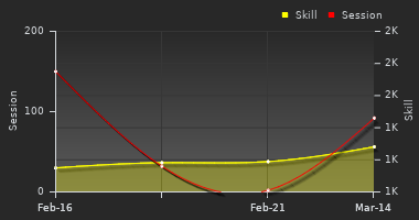 Player Trend Graph