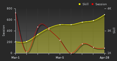 Player Trend Graph