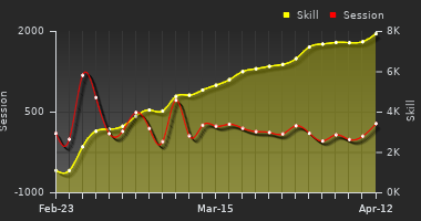 Player Trend Graph