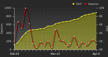 Player Trend Graph