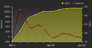 Player Trend Graph