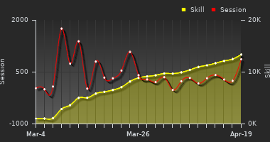 Player Trend Graph