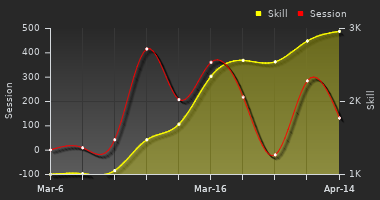 Player Trend Graph