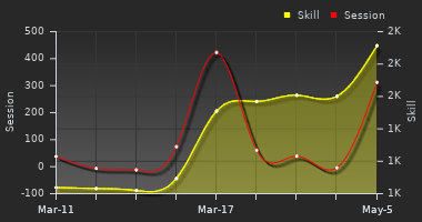 Player Trend Graph