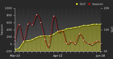 Player Trend Graph