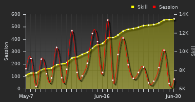 Player Trend Graph
