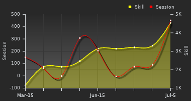 Player Trend Graph