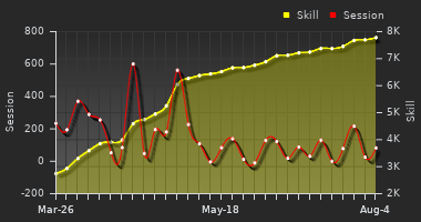 Player Trend Graph