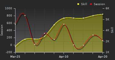 Player Trend Graph
