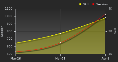 Player Trend Graph