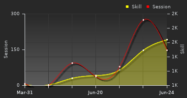 Player Trend Graph