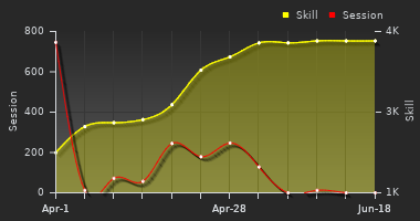 Player Trend Graph