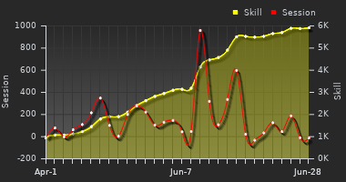 Player Trend Graph