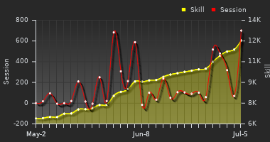 Player Trend Graph