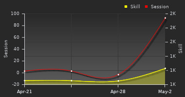 Player Trend Graph