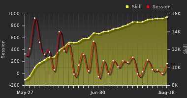 Player Trend Graph