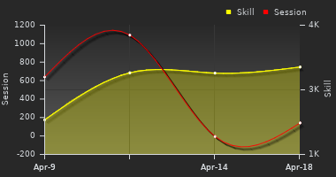 Player Trend Graph