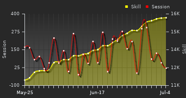 Player Trend Graph