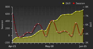 Player Trend Graph
