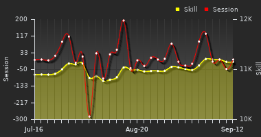Player Trend Graph