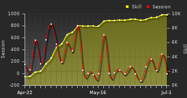 Player Trend Graph