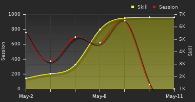 Player Trend Graph