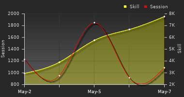 Player Trend Graph