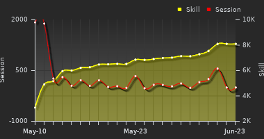 Player Trend Graph