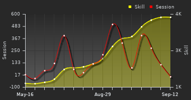 Player Trend Graph