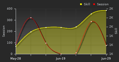 Player Trend Graph