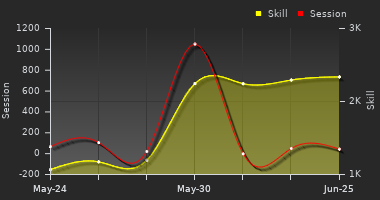 Player Trend Graph