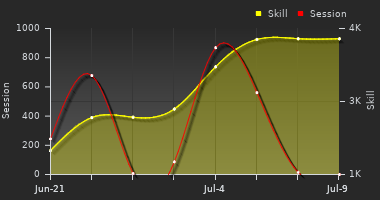 Player Trend Graph